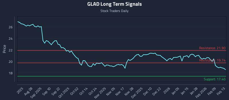 GLAD Long Term Analysis for February 14 2026 GLAD Long Term Analysis for February 14 2026