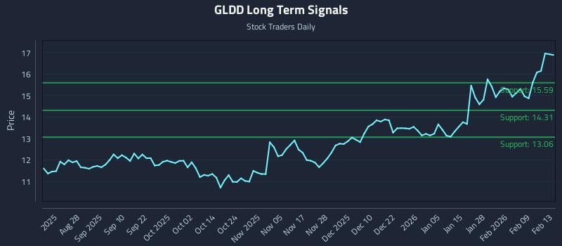 GLDD Long Term Analysis for February 14 2026