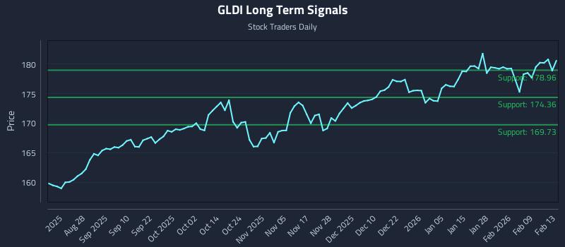 GLDI Long Term Analysis for February 14 2026 GLDI Long Term Analysis for February 14 2026