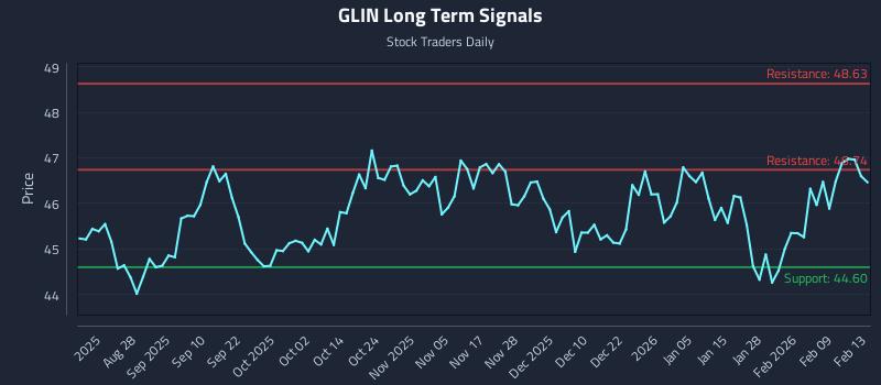 GLIN Long Term Analysis for February 14 2026