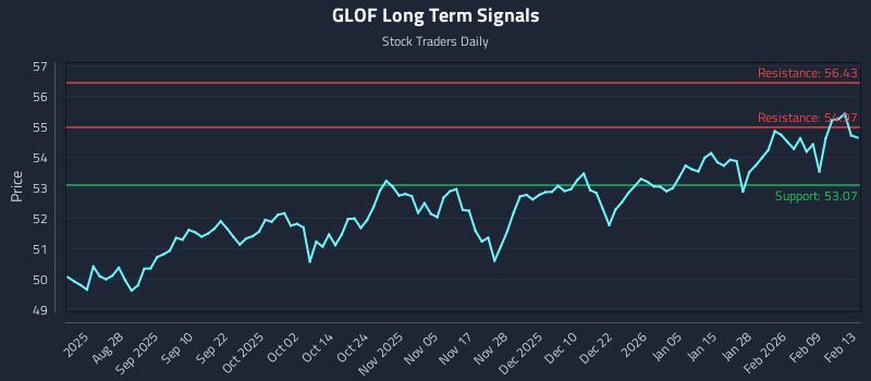 GLOF Long Term Analysis for February 14 2026
