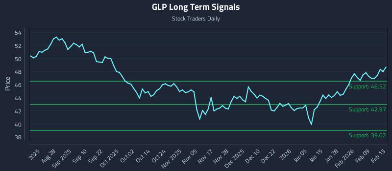 GLP Long Term Analysis for February 14 2026