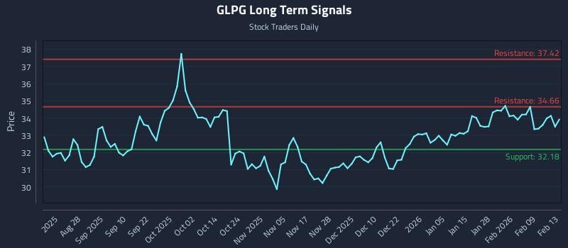 GLPG Long Term Analysis for February 14 2026 GLPG Long Term Analysis for February 14 2026