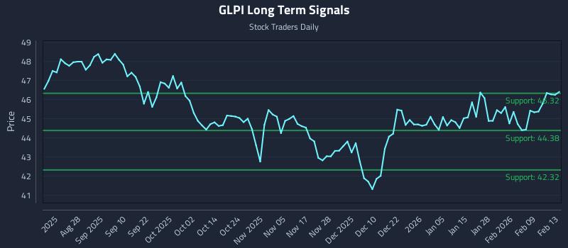 GLPI Long Term Analysis for February 14 2026 GLPI Long Term Analysis for February 14 2026