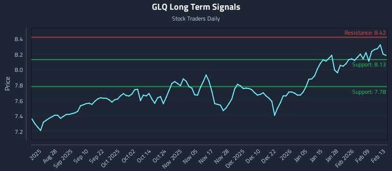 GLQ Long Term Analysis for February 14 2026 GLQ Long Term Analysis for February 14 2026