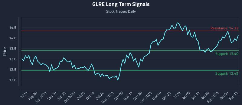 GLRE Long Term Analysis for February 14 2026