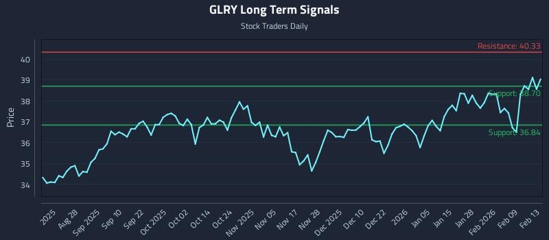 GLRY Long Term Analysis for February 14 2026 GLRY Long Term Analysis for February 14 2026