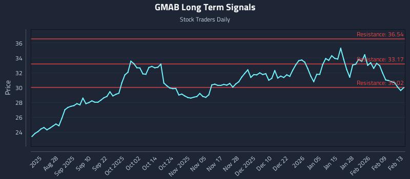 GMAB Long Term Analysis for February 14 2026