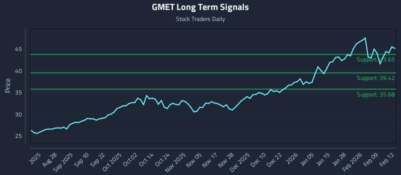 GMET Long Term Analysis for February 14 2026