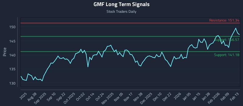 GMF Long Term Analysis for February 14 2026
