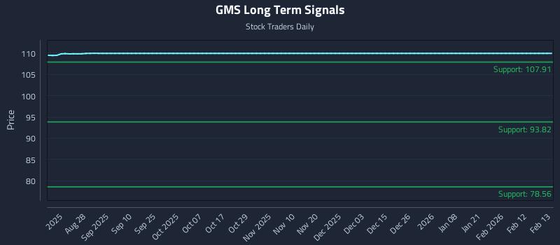 GMS Long Term Analysis for February 14 2026 GMS Long Term Analysis for February 14 2026