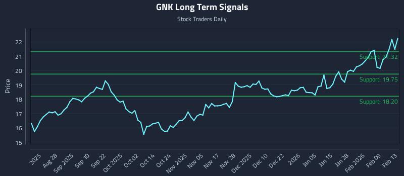 GNK Long Term Analysis for February 14 2026