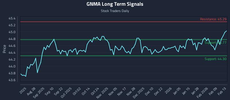 GNMA Long Term Analysis for February 14 2026 GNMA Long Term Analysis for February 14 2026