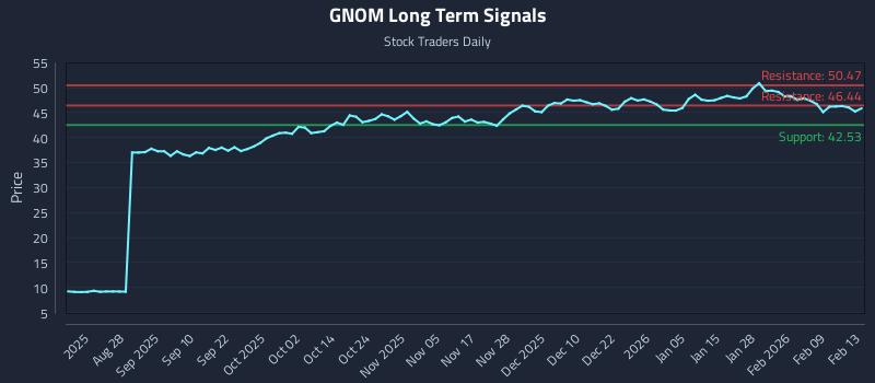 GNOM Long Term Analysis for February 14 2026