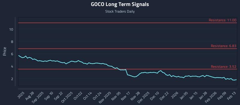 GOCO Long Term Analysis for February 14 2026 GOCO Long Term Analysis for February 14 2026