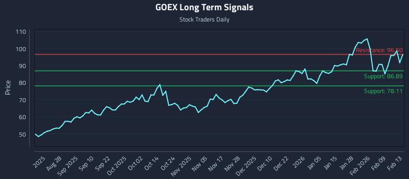 GOEX Long Term Analysis for February 14 2026