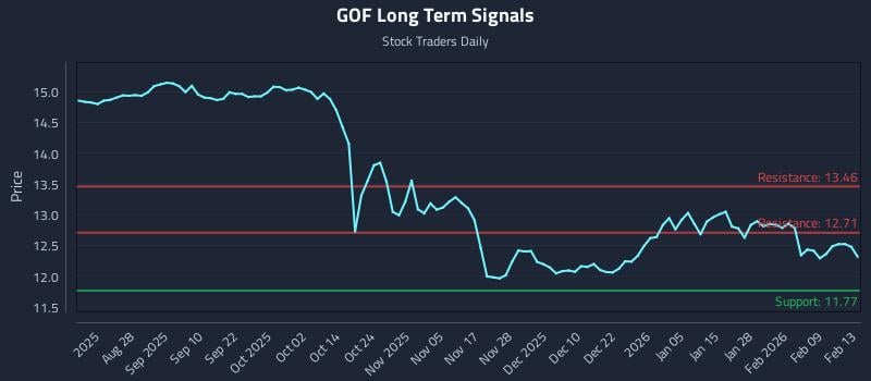 GOF Long Term Analysis for February 14 2026 GOF Long Term Analysis for February 14 2026