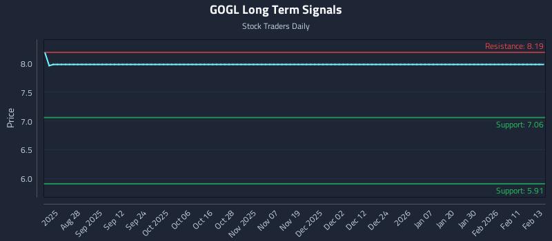 GOGL Long Term Analysis for February 14 2026 GOGL Long Term Analysis for February 14 2026