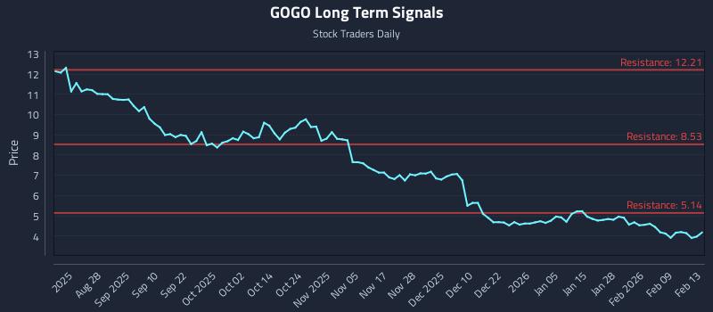 GOGO Long Term Analysis for February 14 2026 GOGO Long Term Analysis for February 14 2026