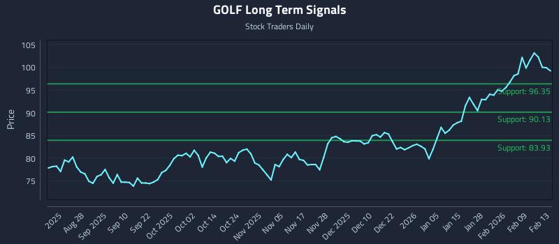 GOLF Long Term Analysis for February 14 2026 GOLF Long Term Analysis for February 14 2026