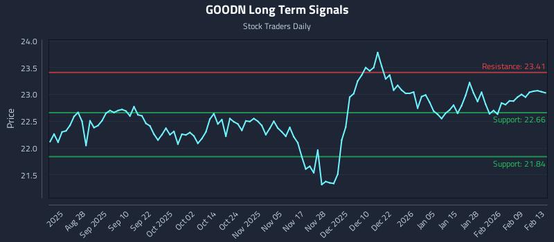 GOODN Long Term Analysis for February 14 2026 GOODN Long Term Analysis for February 14 2026