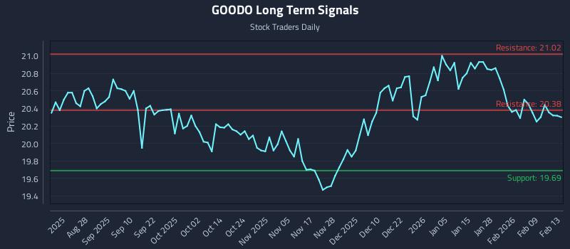 GOODO Long Term Analysis for February 14 2026