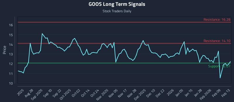 GOOS Long Term Analysis for February 14 2026 GOOS Long Term Analysis for February 14 2026