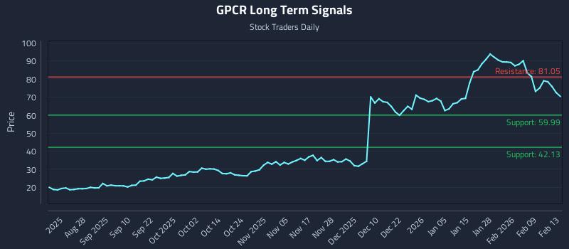 GPCR Long Term Analysis for February 14 2026 GPCR Long Term Analysis for February 14 2026