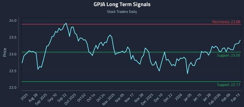 GPJA Long Term Analysis for February 14 2026 GPJA Long Term Analysis for February 14 2026