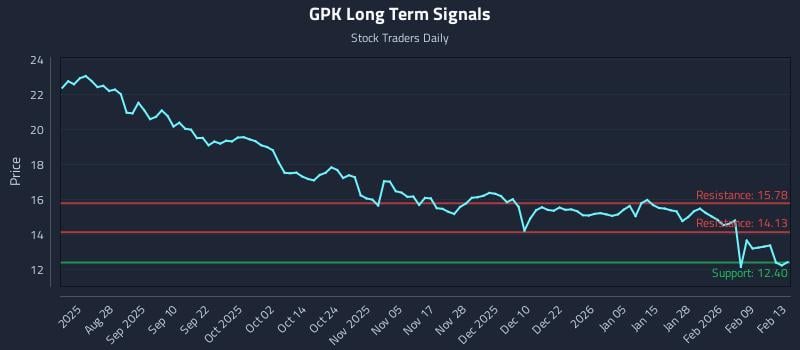 GPK Long Term Analysis for February 14 2026