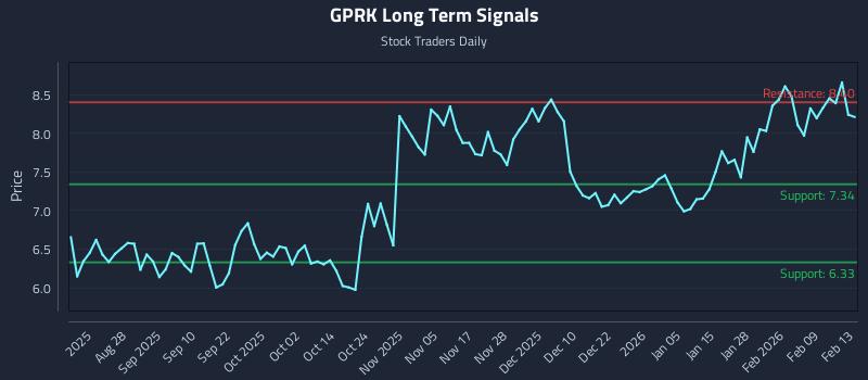 GPRK Long Term Analysis for February 14 2026