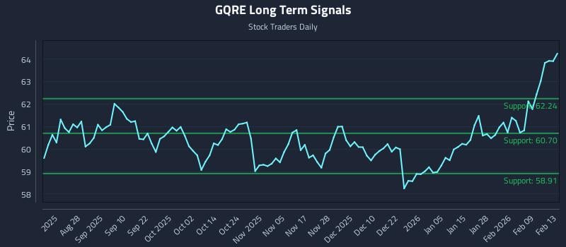 GQRE Long Term Analysis for February 14 2026