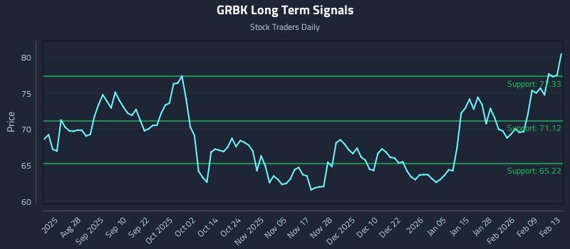 GRBK Long Term Analysis for February 14 2026 GRBK Long Term Analysis for February 14 2026