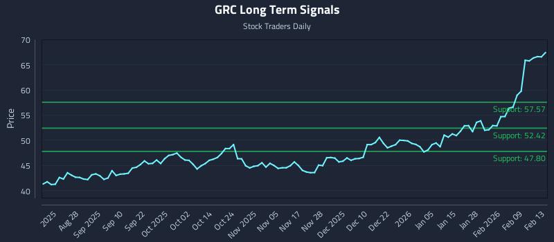 GRC Long Term Analysis for February 14 2026 GRC Long Term Analysis for February 14 2026