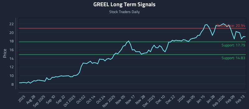 GREEL Long Term Analysis for February 14 2026