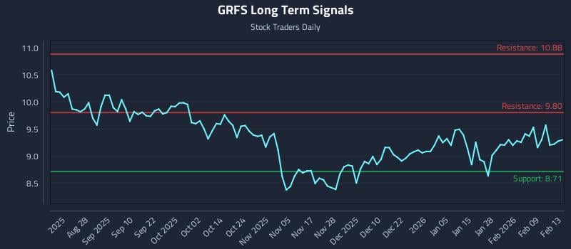 GRFS Long Term Analysis for February 14 2026