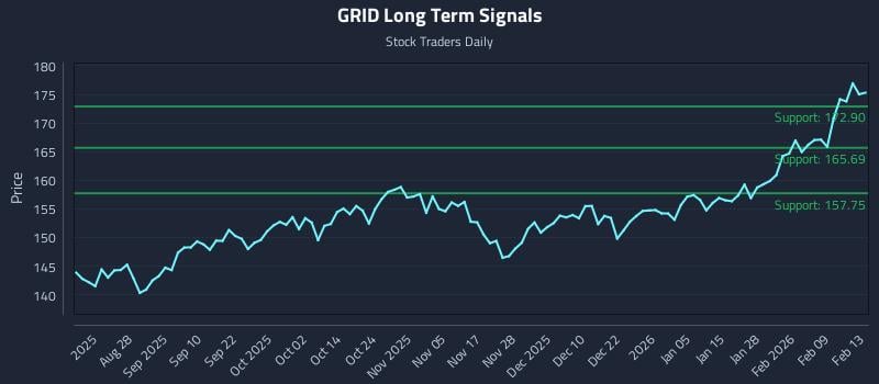 GRID Long Term Analysis for February 14 2026 GRID Long Term Analysis for February 14 2026
