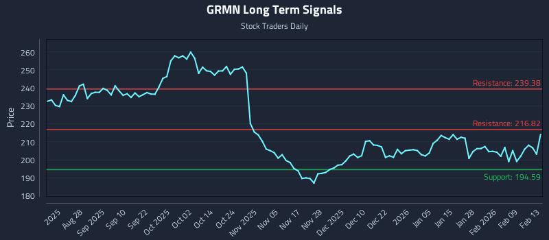 GRMN Long Term Analysis for February 14 2026