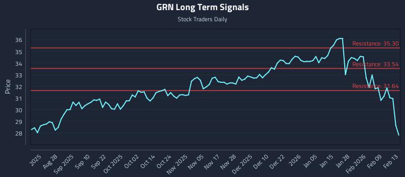 GRN Long Term Analysis for February 14 2026
