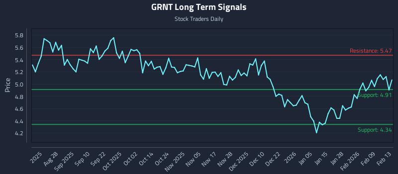 GRNT Long Term Analysis for February 14 2026 GRNT Long Term Analysis for February 14 2026