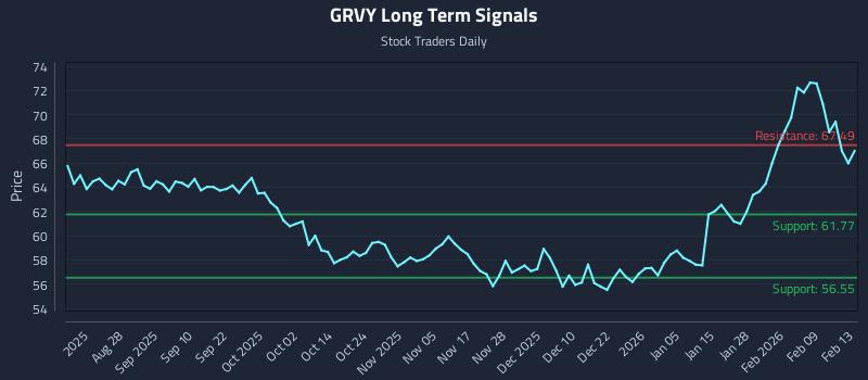 GRVY Long Term Analysis for February 14 2026 GRVY Long Term Analysis for February 14 2026