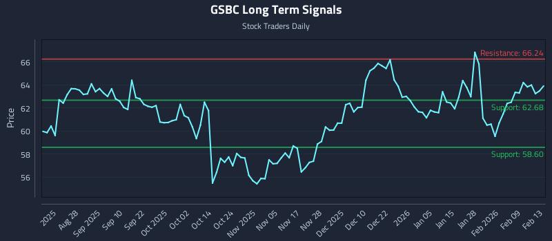 GSBC Long Term Analysis for February 14 2026