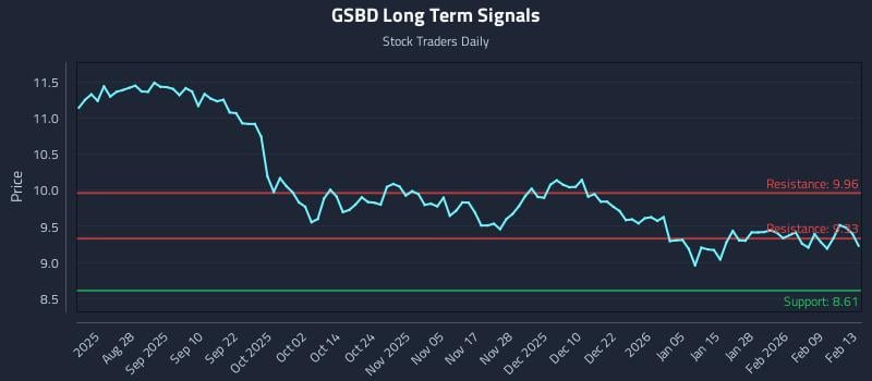 GSBD Long Term Analysis for February 14 2026