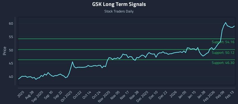 GSK Long Term Analysis for February 14 2026 GSK Long Term Analysis for February 14 2026