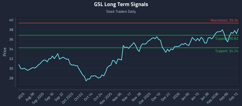 GSL Long Term Analysis for February 14 2026