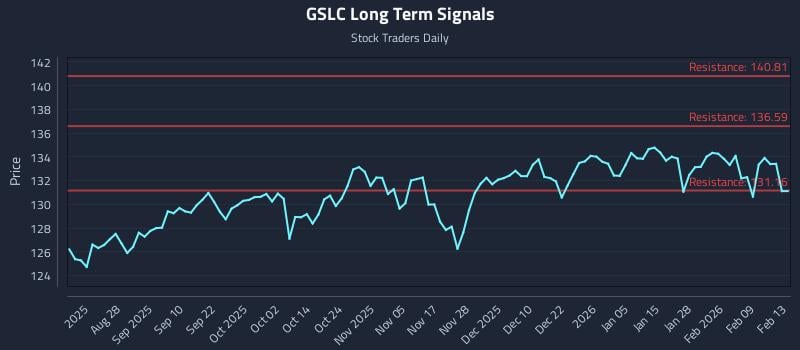 GSLC Long Term Analysis for February 14 2026