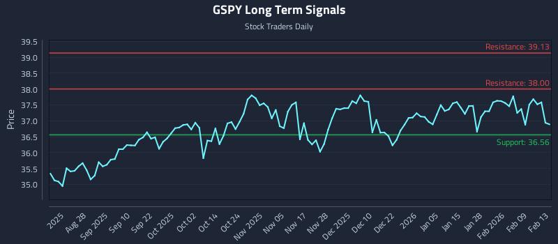 GSPY Long Term Analysis for February 14 2026
