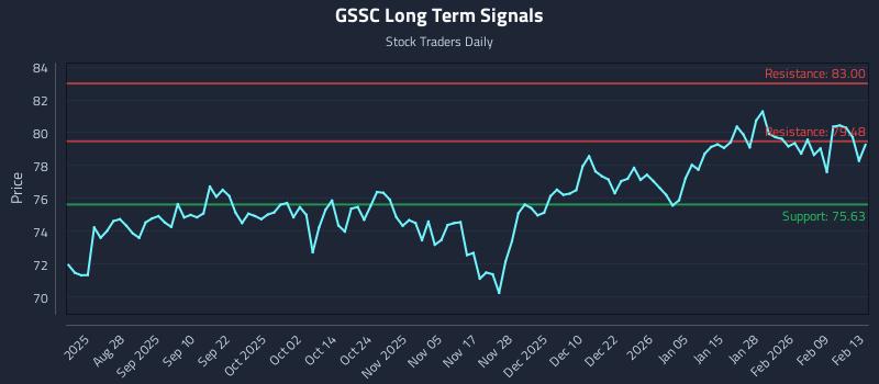 GSSC Long Term Analysis for February 14 2026
