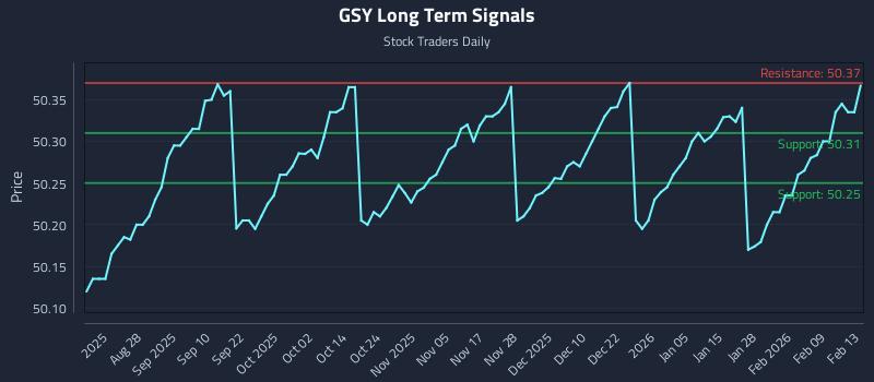 GSY Long Term Analysis for February 14 2026 GSY Long Term Analysis for February 14 2026