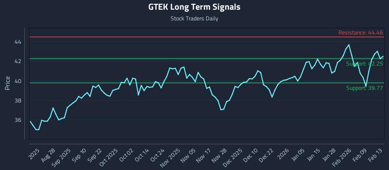 GTEK Long Term Analysis for February 14 2026 GTEK Long Term Analysis for February 14 2026
